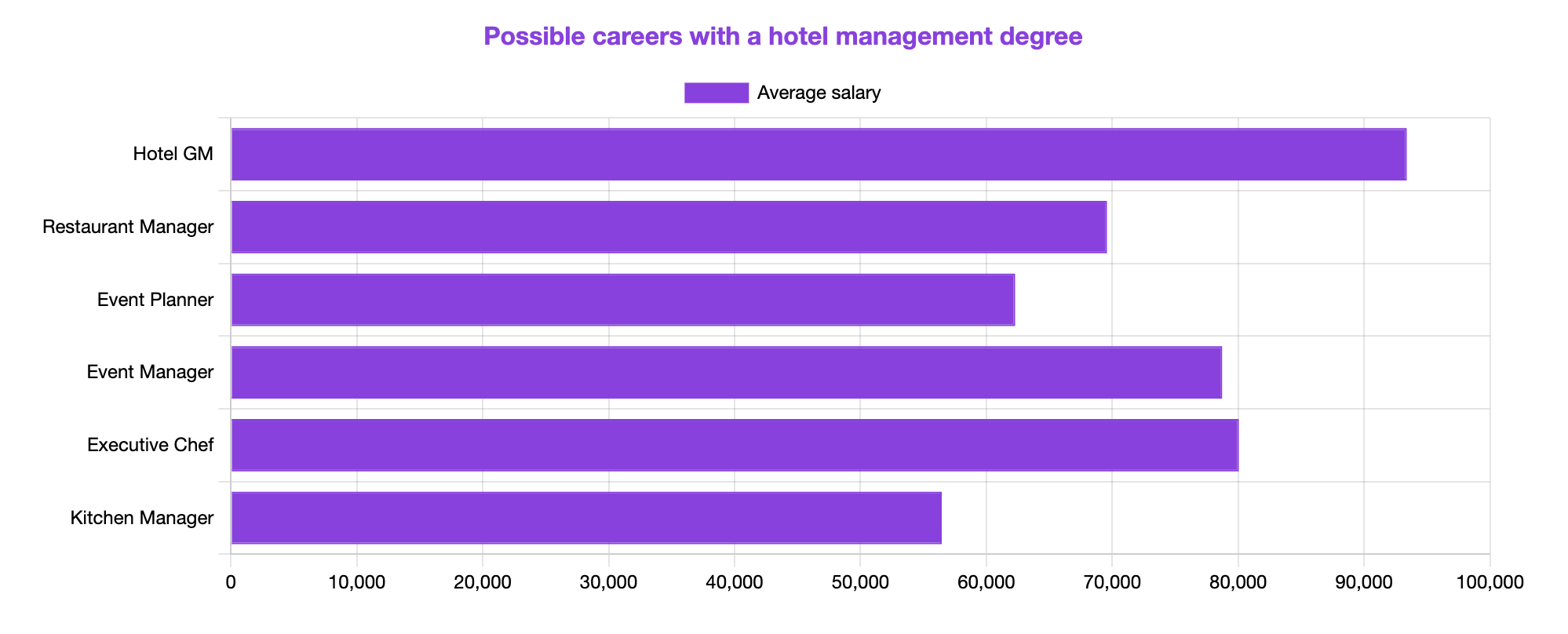 Possible careers with a hotel management degree